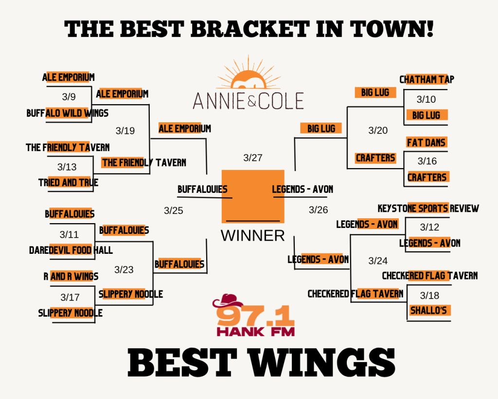 Best Bracket In Town Hankfm Best Wings every one votes